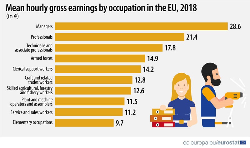 најниско платените во ЕУ