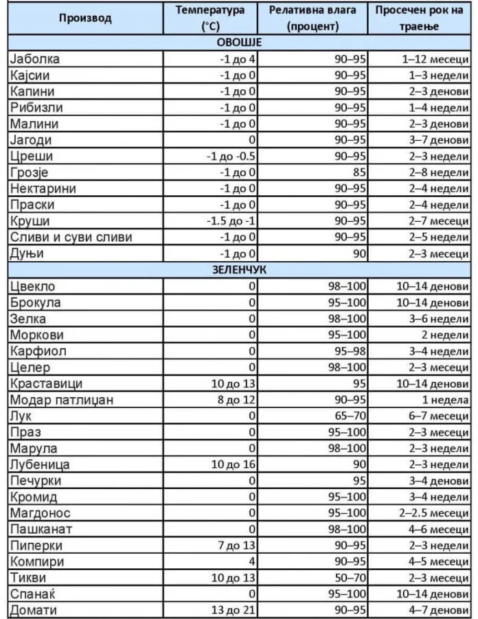 Чување на овошје и зеленчук Чување на овошје и зеленчук
