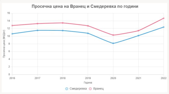 Просечна цена на винско