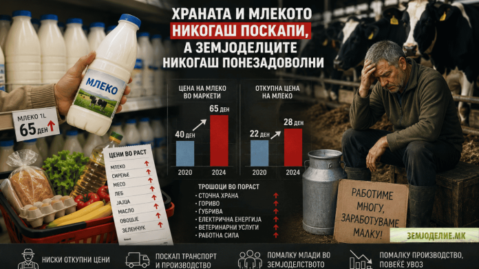 Граѓаните плаќаат сè поскапо, производителите велат дека работат без заработка скапо млеко и незадоволни земјоделци