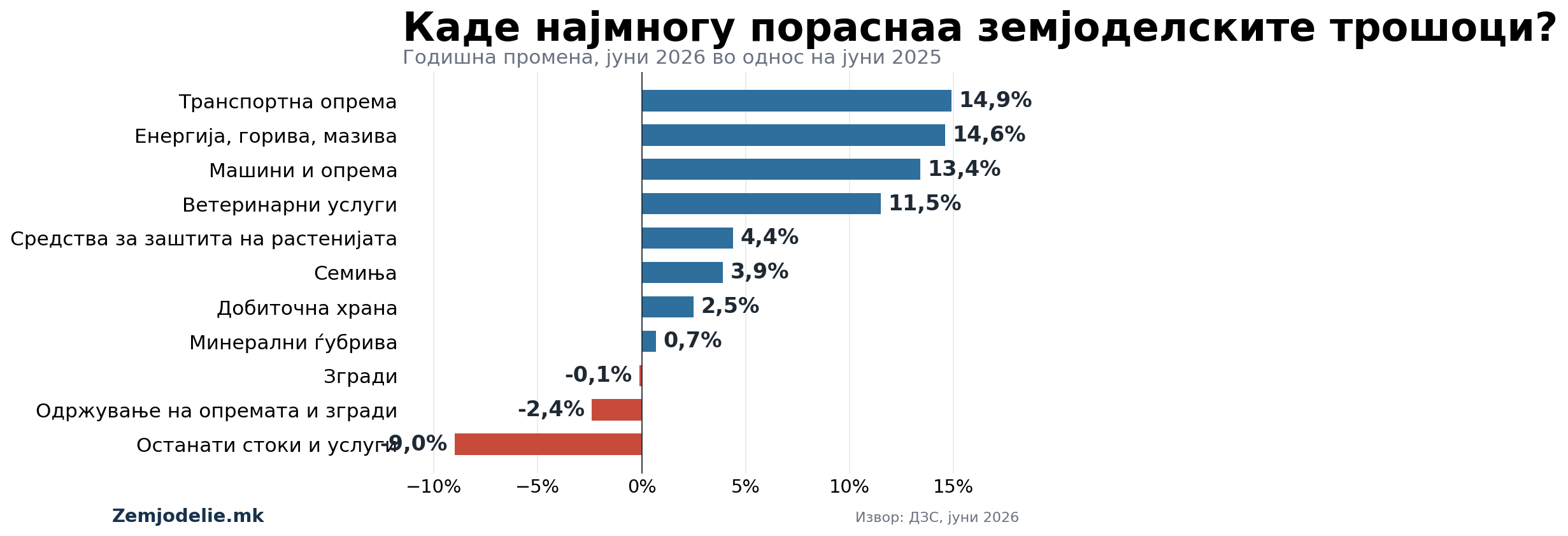 Каде најмногу пораснаа земјоделските трошоци