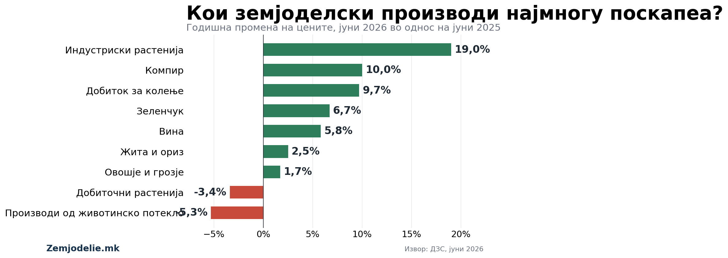 Кои земјоделски производи најмногу поскапеа
